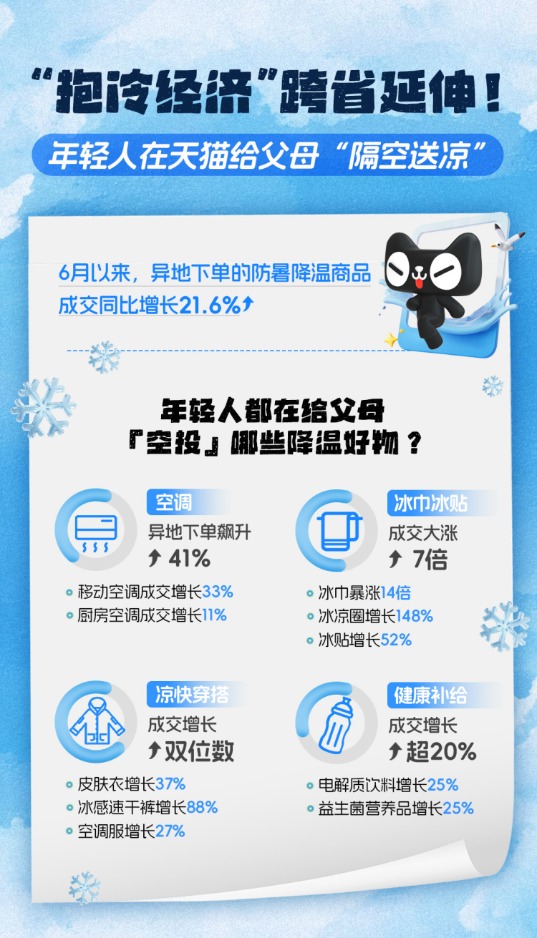 宏发证券 年轻人给父母“跨省降温”：冰巾天猫成交翻14倍 空调异地下单量涨41%